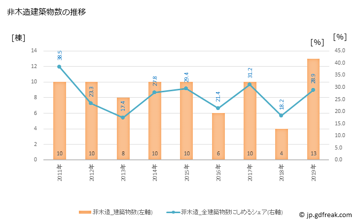 グラフ 年次 枝幸町(ｴｻｼﾁｮｳ 北海道)の建築着工の動向 非木造建築物数の推移