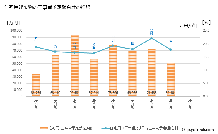 グラフ 年次 枝幸町(ｴｻｼﾁｮｳ 北海道)の建築着工の動向 住宅用建築物の工事費予定額合計の推移