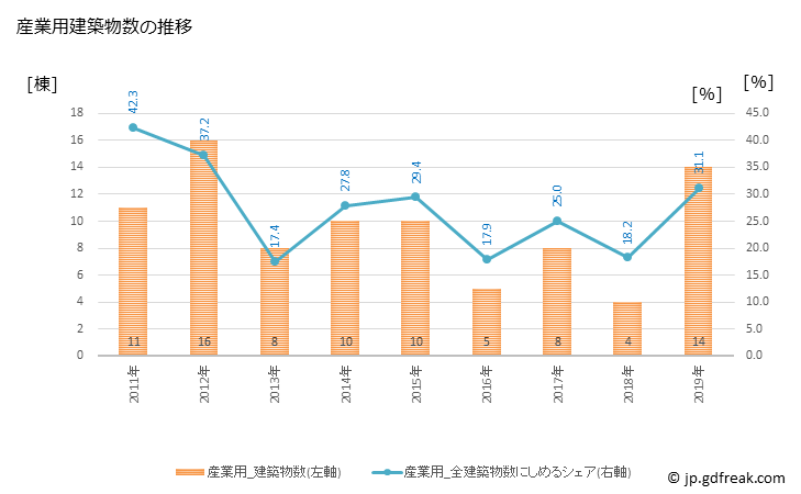 グラフ 年次 枝幸町(ｴｻｼﾁｮｳ 北海道)の建築着工の動向 産業用建築物数の推移