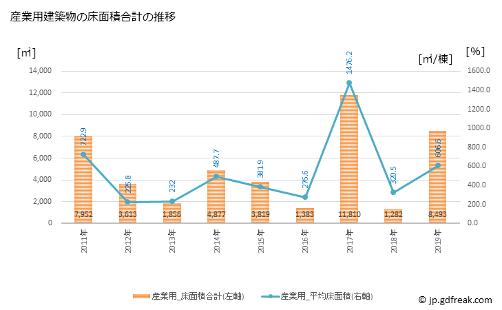 グラフ 年次 枝幸町(ｴｻｼﾁｮｳ 北海道)の建築着工の動向 産業用建築物の床面積合計の推移