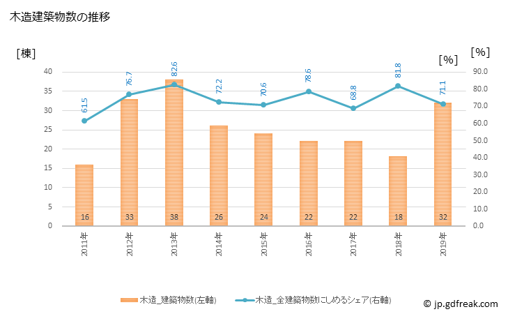 グラフ 年次 枝幸町(ｴｻｼﾁｮｳ 北海道)の建築着工の動向 木造建築物数の推移