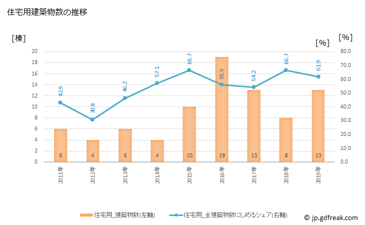 グラフ 年次 豊富町(ﾄﾖﾄﾐﾁｮｳ 北海道)の建築着工の動向 住宅用建築物数の推移
