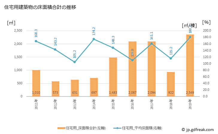グラフ 年次 豊富町(ﾄﾖﾄﾐﾁｮｳ 北海道)の建築着工の動向 住宅用建築物の床面積合計の推移