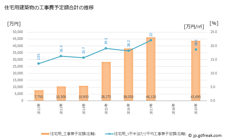 グラフ 年次 豊富町(ﾄﾖﾄﾐﾁｮｳ 北海道)の建築着工の動向 住宅用建築物の工事費予定額合計の推移