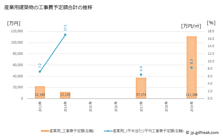 グラフ 年次 豊富町(ﾄﾖﾄﾐﾁｮｳ 北海道)の建築着工の動向 産業用建築物の工事費予定額合計の推移