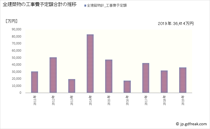 グラフ 年次 礼文町(ﾚﾌﾞﾝﾁｮｳ 北海道)の建築着工の動向 全建築物の工事費予定額合計の推移
