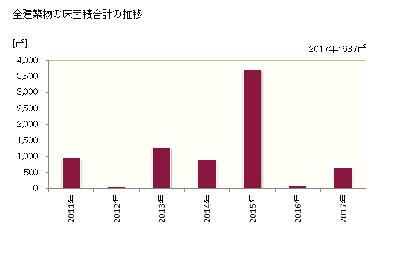 グラフ 年次 利尻町(ﾘｼﾘﾁｮｳ 北海道)の建築着工の動向 全建築物の床面積合計の推移