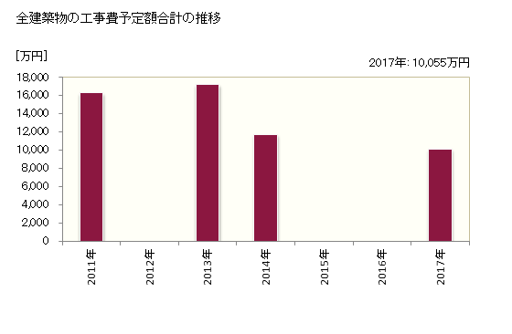 グラフ 年次 利尻町(ﾘｼﾘﾁｮｳ 北海道)の建築着工の動向 全建築物の工事費予定額合計の推移