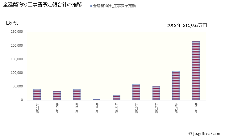 グラフ 年次 利尻富士町(ﾘｼﾘﾌｼﾞﾁｮｳ 北海道)の建築着工の動向 全建築物の工事費予定額合計の推移