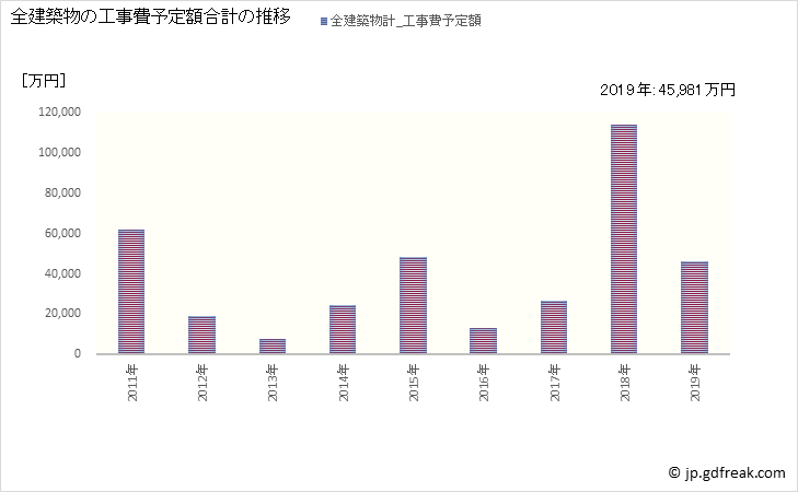 グラフ 年次 幌延町(ﾎﾛﾉﾍﾞﾁｮｳ 北海道)の建築着工の動向 全建築物の工事費予定額合計の推移