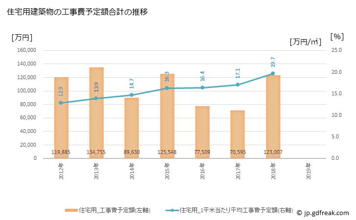 グラフ 年次 美幌町(ﾋﾞﾎﾛﾁｮｳ 北海道)の建築着工の動向 住宅用建築物の工事費予定額合計の推移