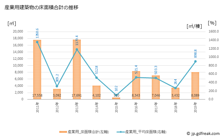 グラフ 年次 美幌町(ﾋﾞﾎﾛﾁｮｳ 北海道)の建築着工の動向 産業用建築物の床面積合計の推移