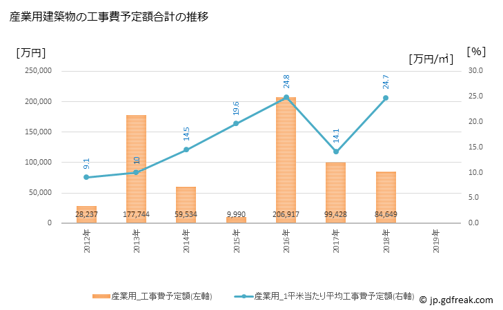 グラフ 年次 美幌町(ﾋﾞﾎﾛﾁｮｳ 北海道)の建築着工の動向 産業用建築物の工事費予定額合計の推移