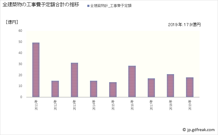 グラフ 年次 美幌町(ﾋﾞﾎﾛﾁｮｳ 北海道)の建築着工の動向 全建築物の工事費予定額合計の推移