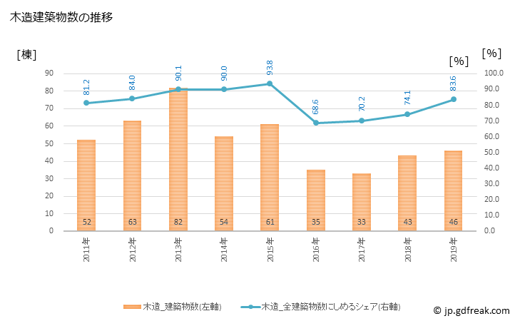 グラフ 年次 美幌町(ﾋﾞﾎﾛﾁｮｳ 北海道)の建築着工の動向 木造建築物数の推移