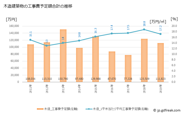 グラフ 年次 美幌町(ﾋﾞﾎﾛﾁｮｳ 北海道)の建築着工の動向 木造建築物の工事費予定額合計の推移