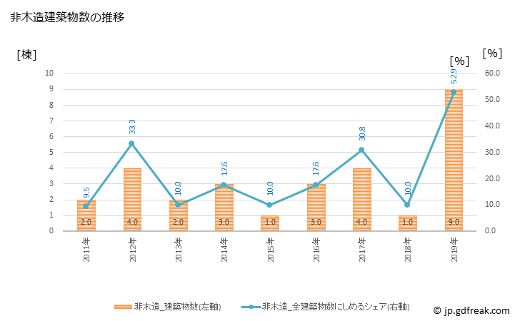 グラフ 年次 津別町(ﾂﾍﾞﾂﾁｮｳ 北海道)の建築着工の動向 非木造建築物数の推移