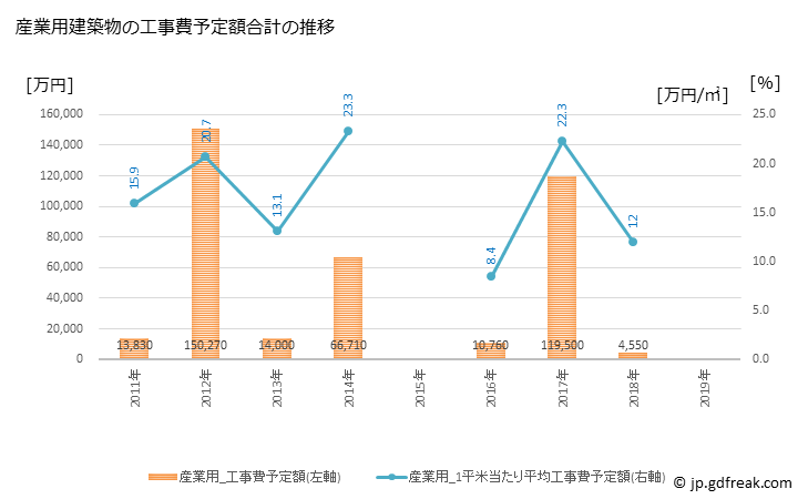 グラフ 年次 津別町(ﾂﾍﾞﾂﾁｮｳ 北海道)の建築着工の動向 産業用建築物の工事費予定額合計の推移