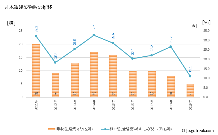 グラフ 年次 斜里町(ｼｬﾘﾁｮｳ 北海道)の建築着工の動向 非木造建築物数の推移