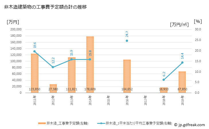 グラフ 年次 斜里町(ｼｬﾘﾁｮｳ 北海道)の建築着工の動向 非木造建築物の工事費予定額合計の推移