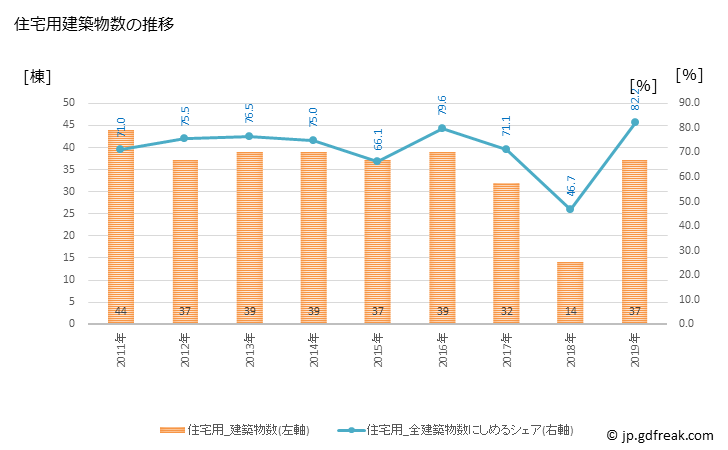 グラフ 年次 斜里町(ｼｬﾘﾁｮｳ 北海道)の建築着工の動向 住宅用建築物数の推移
