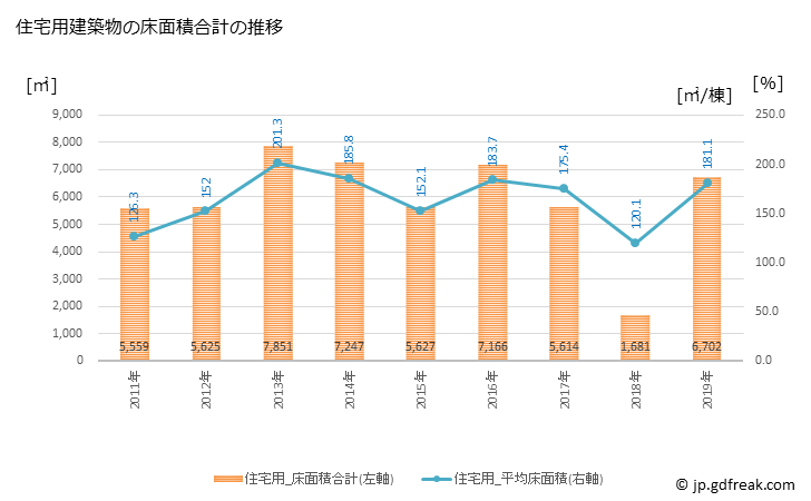 グラフ 年次 斜里町(ｼｬﾘﾁｮｳ 北海道)の建築着工の動向 住宅用建築物の床面積合計の推移