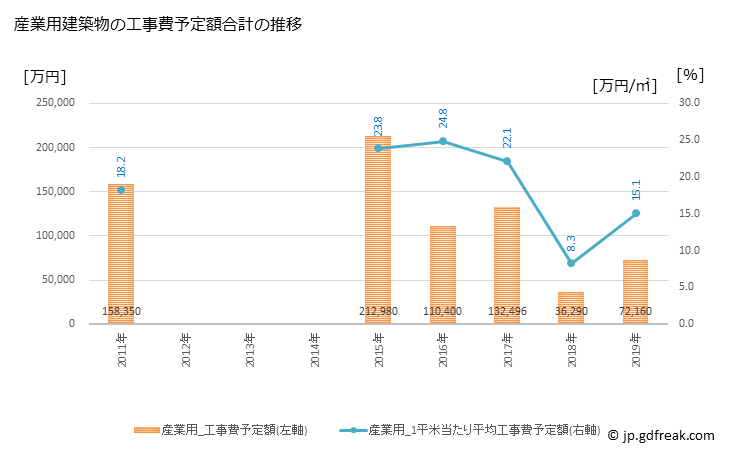 グラフ 年次 斜里町(ｼｬﾘﾁｮｳ 北海道)の建築着工の動向 産業用建築物の工事費予定額合計の推移