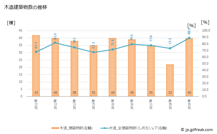 グラフ 年次 斜里町(ｼｬﾘﾁｮｳ 北海道)の建築着工の動向 木造建築物数の推移