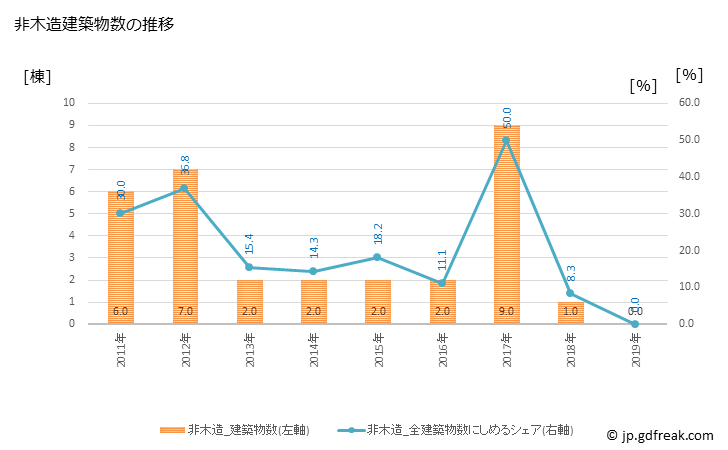 グラフ 年次 清里町(ｷﾖｻﾄﾁｮｳ 北海道)の建築着工の動向 非木造建築物数の推移