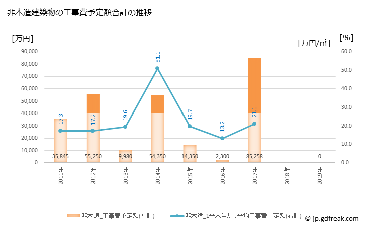 グラフ 年次 清里町(ｷﾖｻﾄﾁｮｳ 北海道)の建築着工の動向 非木造建築物の工事費予定額合計の推移