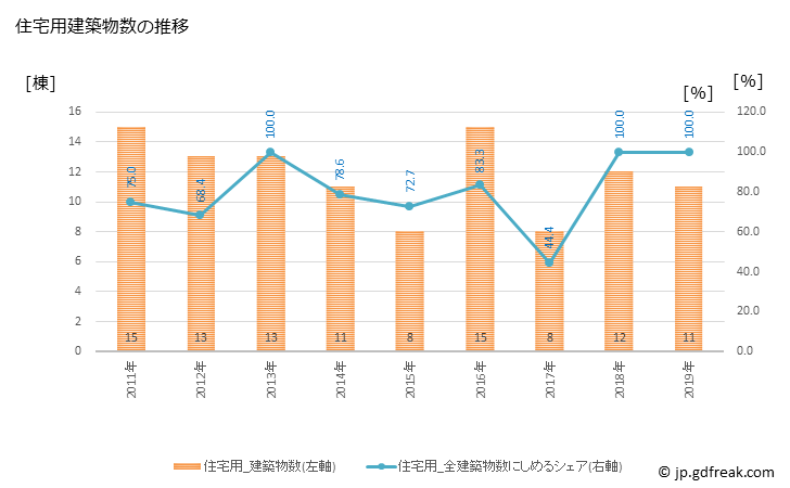グラフ 年次 清里町(ｷﾖｻﾄﾁｮｳ 北海道)の建築着工の動向 住宅用建築物数の推移