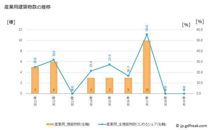 グラフ 年次 清里町(ｷﾖｻﾄﾁｮｳ 北海道)の建築着工の動向 産業用建築物数の推移