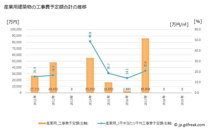 グラフ 年次 清里町(ｷﾖｻﾄﾁｮｳ 北海道)の建築着工の動向 産業用建築物の工事費予定額合計の推移