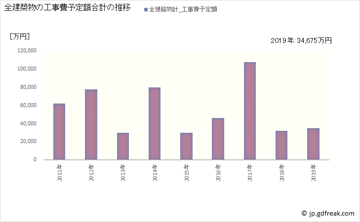 グラフ 年次 清里町(ｷﾖｻﾄﾁｮｳ 北海道)の建築着工の動向 全建築物の工事費予定額合計の推移