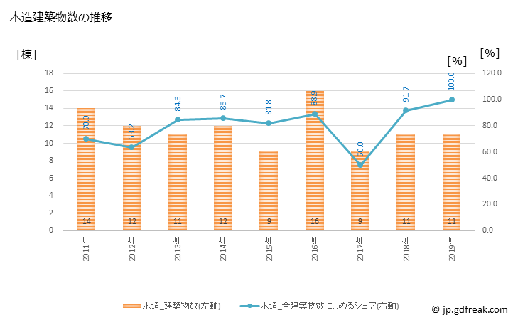 グラフ 年次 清里町(ｷﾖｻﾄﾁｮｳ 北海道)の建築着工の動向 木造建築物数の推移