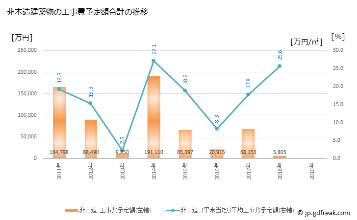 グラフ 年次 小清水町(ｺｼﾐｽﾞﾁｮｳ 北海道)の建築着工の動向 非木造建築物の工事費予定額合計の推移