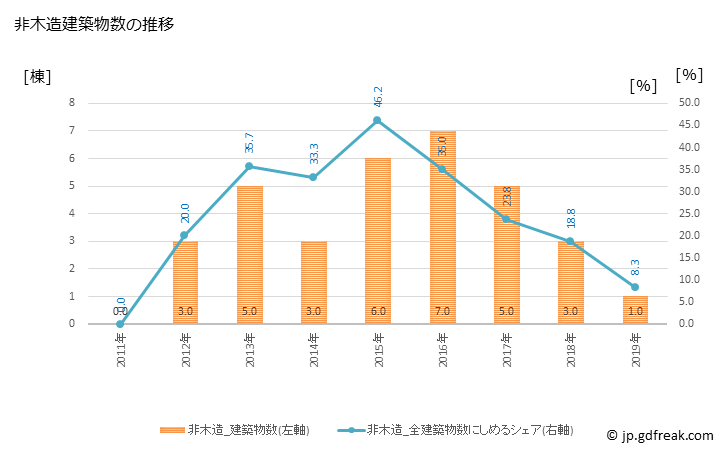 グラフ 年次 訓子府町(ｸﾝﾈｯﾌﾟﾁｮｳ 北海道)の建築着工の動向 非木造建築物数の推移