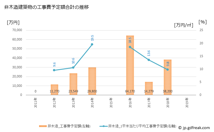 グラフ 年次 訓子府町(ｸﾝﾈｯﾌﾟﾁｮｳ 北海道)の建築着工の動向 非木造建築物の工事費予定額合計の推移