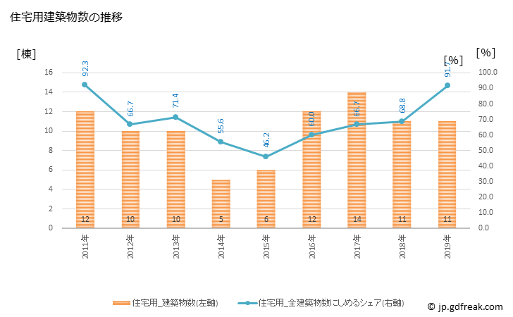 グラフ 年次 訓子府町(ｸﾝﾈｯﾌﾟﾁｮｳ 北海道)の建築着工の動向 住宅用建築物数の推移
