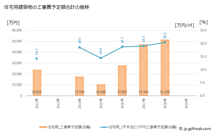 グラフ 年次 訓子府町(ｸﾝﾈｯﾌﾟﾁｮｳ 北海道)の建築着工の動向 住宅用建築物の工事費予定額合計の推移
