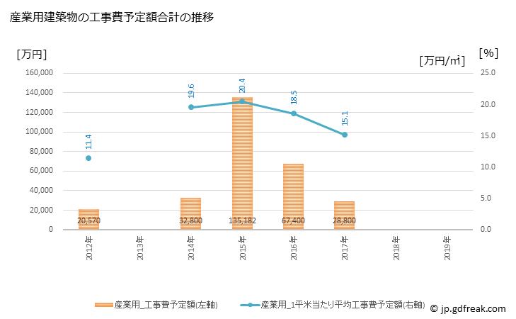 グラフ 年次 訓子府町(ｸﾝﾈｯﾌﾟﾁｮｳ 北海道)の建築着工の動向 産業用建築物の工事費予定額合計の推移