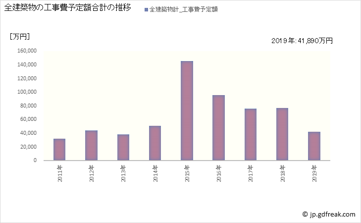 グラフ 年次 訓子府町(ｸﾝﾈｯﾌﾟﾁｮｳ 北海道)の建築着工の動向 全建築物の工事費予定額合計の推移
