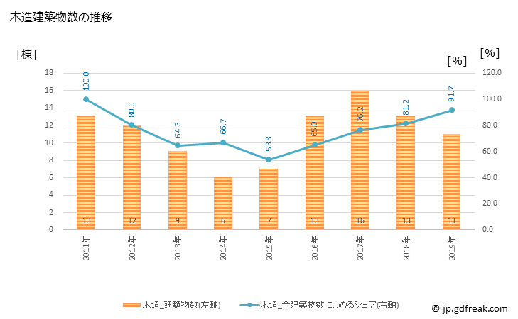 グラフ 年次 訓子府町(ｸﾝﾈｯﾌﾟﾁｮｳ 北海道)の建築着工の動向 木造建築物数の推移