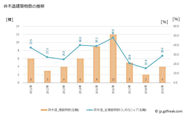 グラフ 年次 佐呂間町(ｻﾛﾏﾁｮｳ 北海道)の建築着工の動向 非木造建築物数の推移
