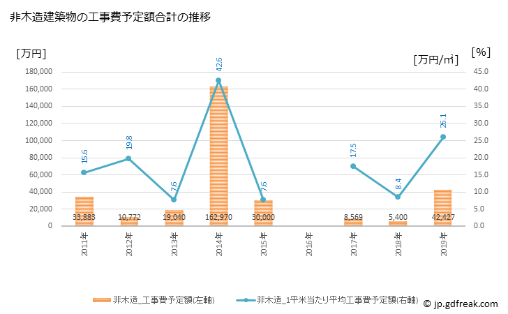 グラフ 年次 佐呂間町(ｻﾛﾏﾁｮｳ 北海道)の建築着工の動向 非木造建築物の工事費予定額合計の推移