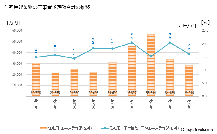 グラフ 年次 佐呂間町(ｻﾛﾏﾁｮｳ 北海道)の建築着工の動向 住宅用建築物の工事費予定額合計の推移