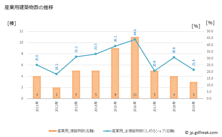 グラフ 年次 佐呂間町(ｻﾛﾏﾁｮｳ 北海道)の建築着工の動向 産業用建築物数の推移