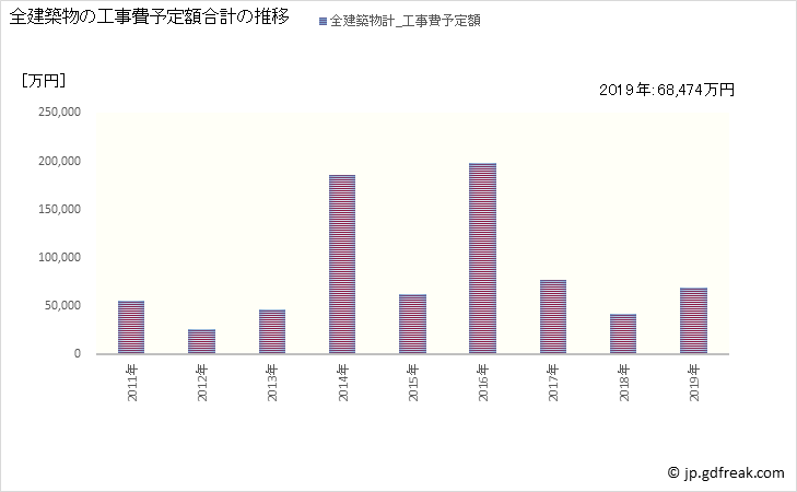 グラフ 年次 佐呂間町(ｻﾛﾏﾁｮｳ 北海道)の建築着工の動向 全建築物の工事費予定額合計の推移