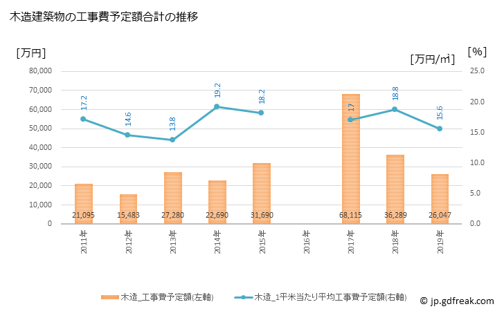 グラフ 年次 佐呂間町(ｻﾛﾏﾁｮｳ 北海道)の建築着工の動向 木造建築物の工事費予定額合計の推移