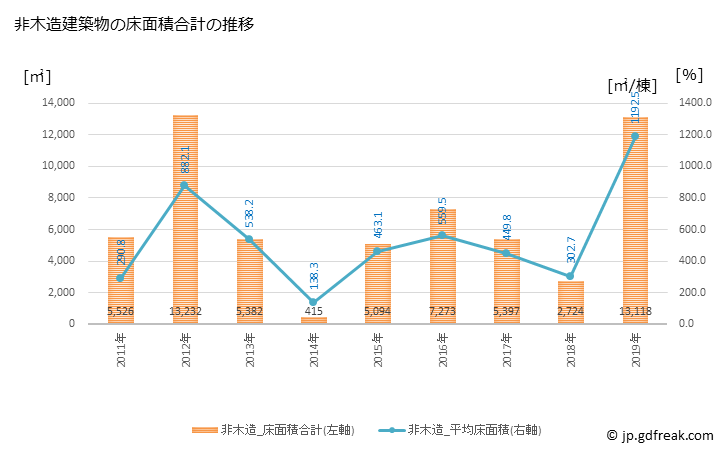 グラフ 年次 遠軽町(ｴﾝｶﾞﾙﾁｮｳ 北海道)の建築着工の動向 非木造建築物の床面積合計の推移